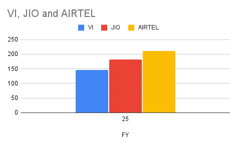 Average Revenue per Users (ARPU) of Vodafone Idea, Airtel and Jio (FY25)