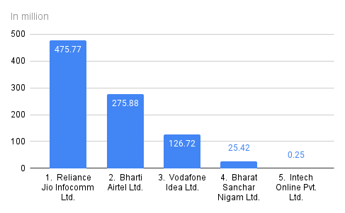 Comparing the numbers of subscribers (in millions) for telecom companies: Vodafone Idea, Jio, Airtel